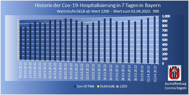 Bayern Cov-19 Hospitalisierung